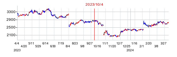 2023年10月4日 13:28前後のの株価チャート